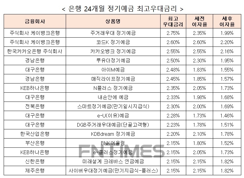 자료 : 금융상품한눈에 24개월 1000만원 예치 시