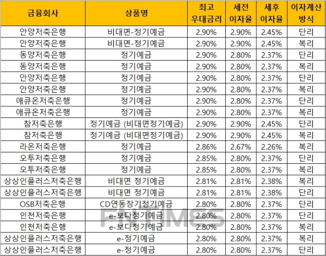 △ 자료 : 금융감독원 금융상품통합비교공시 ‘금융상품한눈에’(24개월, 1000만원 기준)