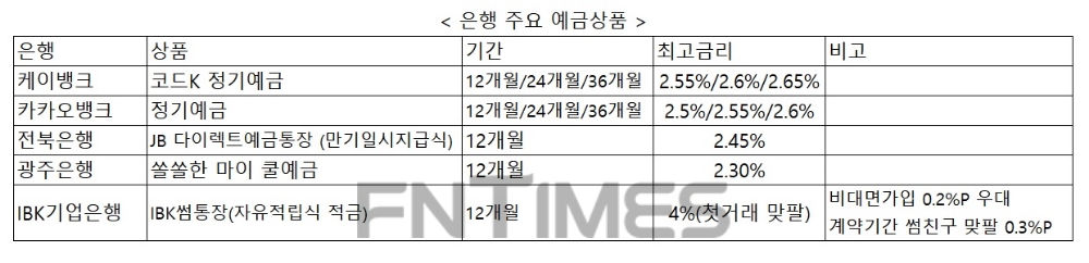 조건없이 최대 2.65% 은행 예금…우리 아이 세뱃돈 이자 쏠쏠