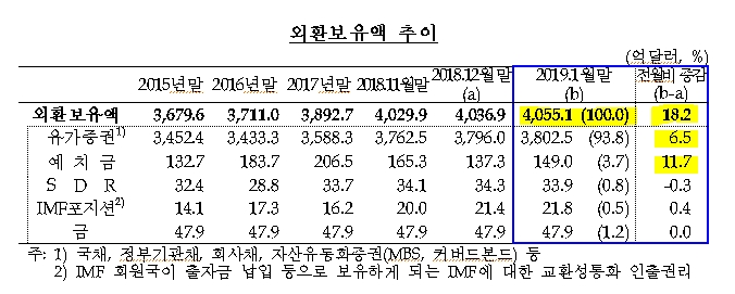 1월말 외환보유액 4055억달러..전월비 +18억달러 -한은