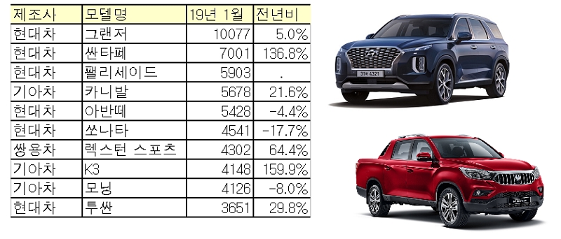 1월 국내 완성차 업체 모델별 판매 순위(포터 제외). (자료, 사진=각사)