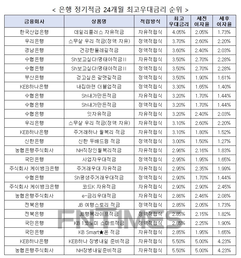 자료 : 금융상품한눈에, 10만원 씩 24개월