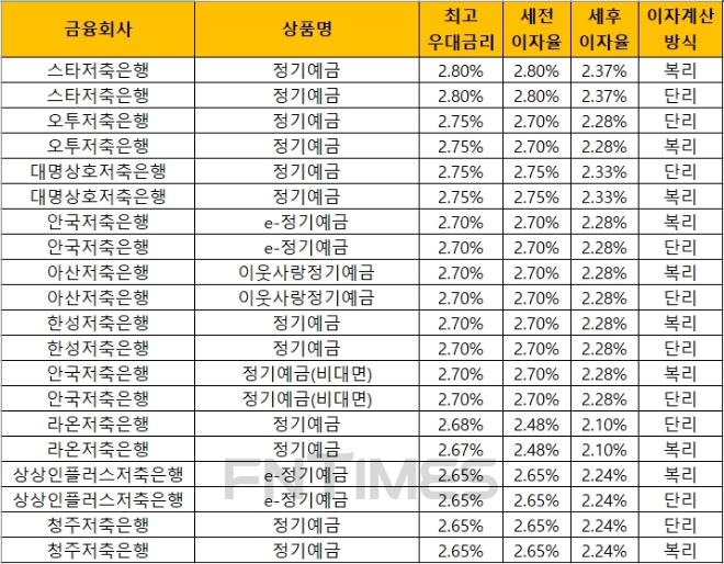 △ 자료 : 금융감독원 금융상품통합비교공시 ‘금융상품한눈에’(12개월, 1000만원 기준)