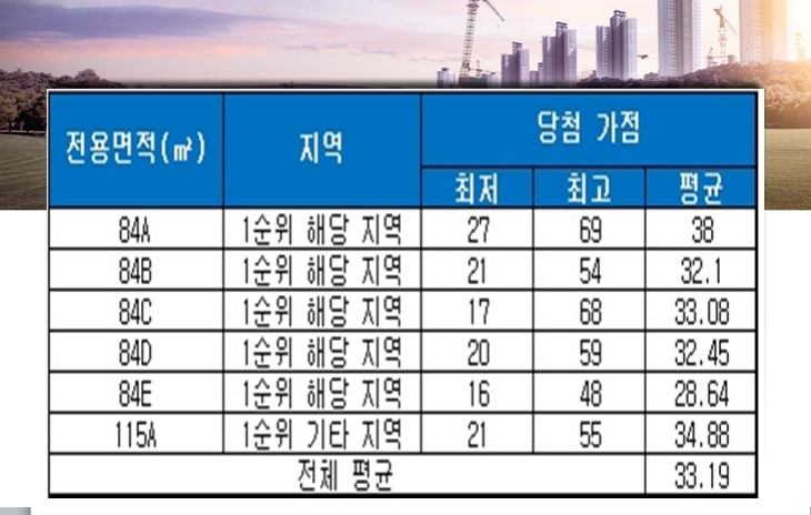 e편한세상 광진 그랜드파크 청약 당첨 가점. 자료=금융결제원 아파트투유.