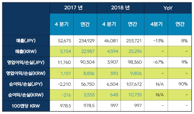 넥슨, 지난해 사상 최대 실적 기록…영업이익 9806억원