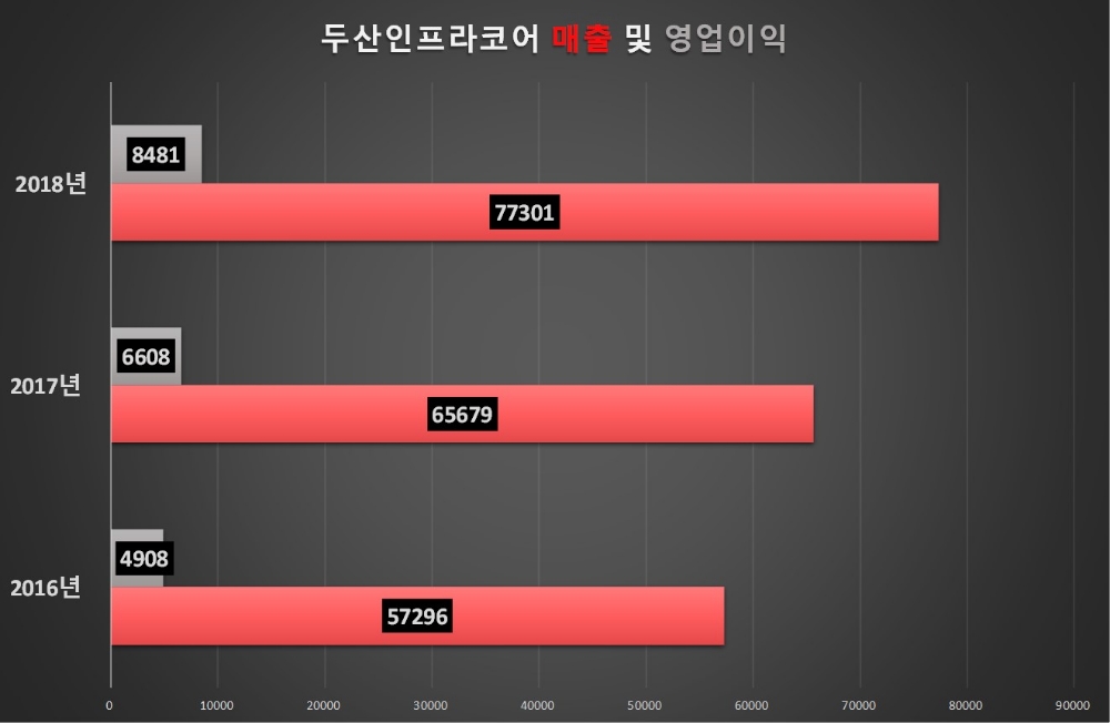 △2016, 2017, 2018년 3개년의 두산인프라코어 매출 및 영업이익 그래프/사진=오승혁 기자