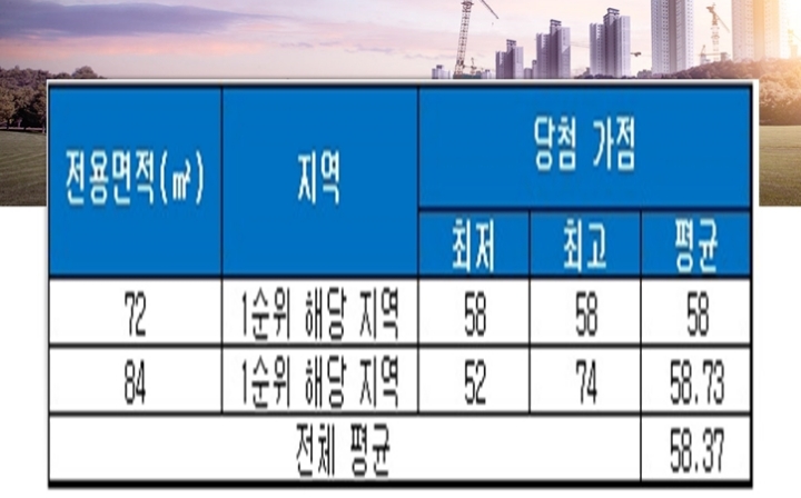 수완 센트럴시티 서희스타힐스 청약 당첨 가점. 자료=금융결제원 아파트투유.