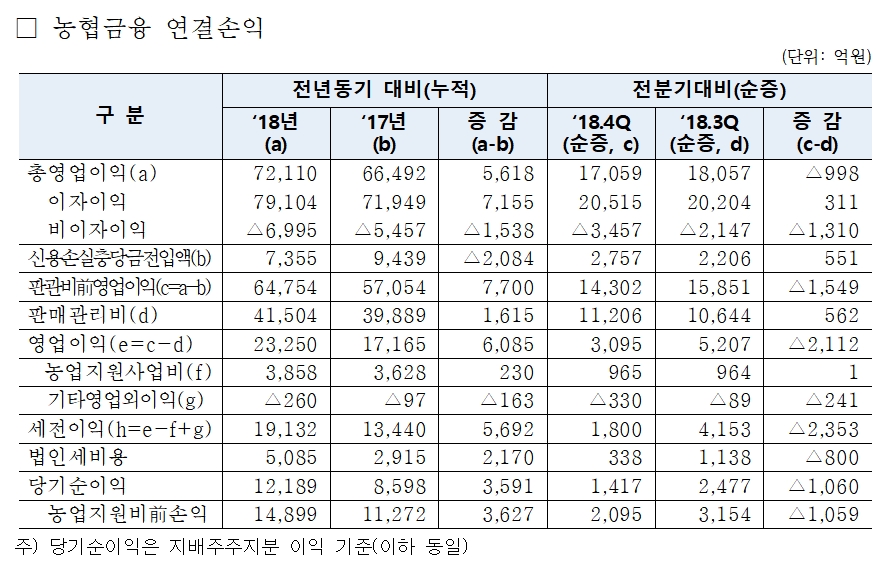 2018년 농협금융 경영 실적 / 자료= 농협금융지주