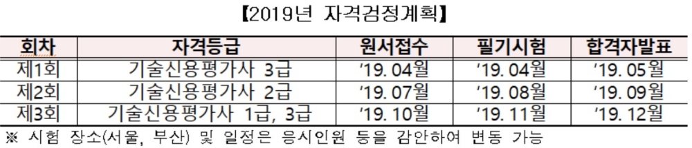기보 ‘2019년 기술신용평가사 자격검정계획’ 발표