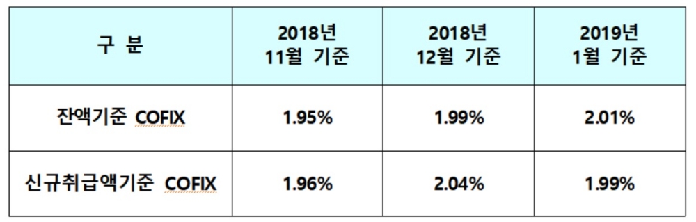 1월 잔액기준코픽스 3년 5개월만 2%대 돌파