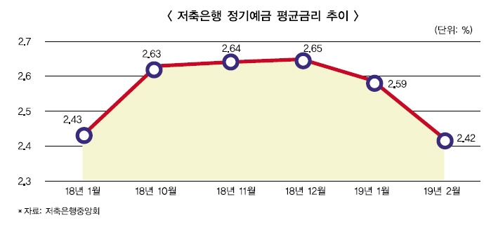 저축은행, 예금금리 인하 나선 배경은