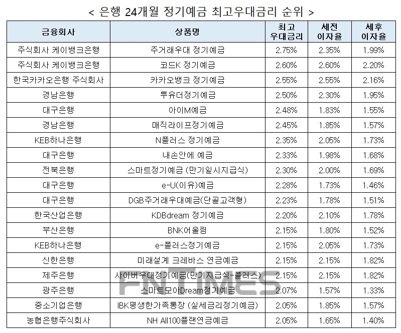 자료 : 금융상품한눈에 24개월 1000만원 예치 시
