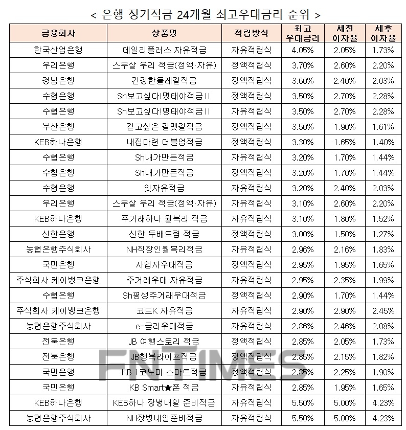 자료 : 금융상품한눈에, 10만원 씩 24개월