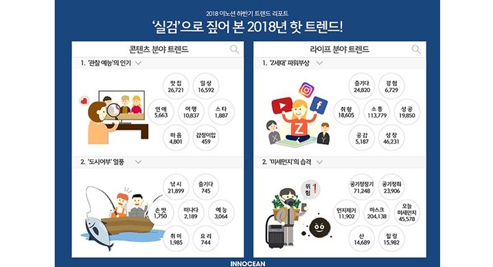 △이노션 월드와이드에서 발표한 실시간 검색어 관련 트렌드 리포트/사진=이노션