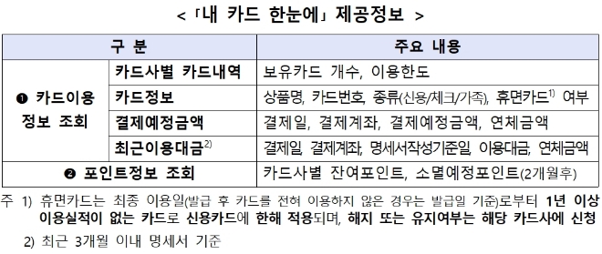 금융감독원 자료 갈무리. / 자료 = 금융위원회