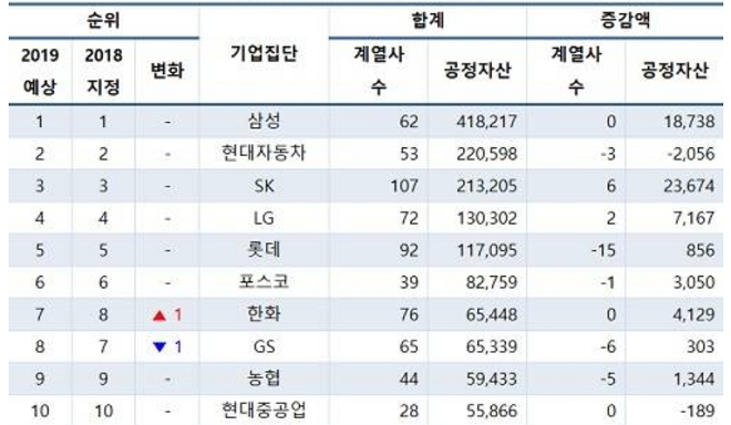대기업집단 자산 기준 순위. 자산단위=십억원. (출처=CEO스코어)