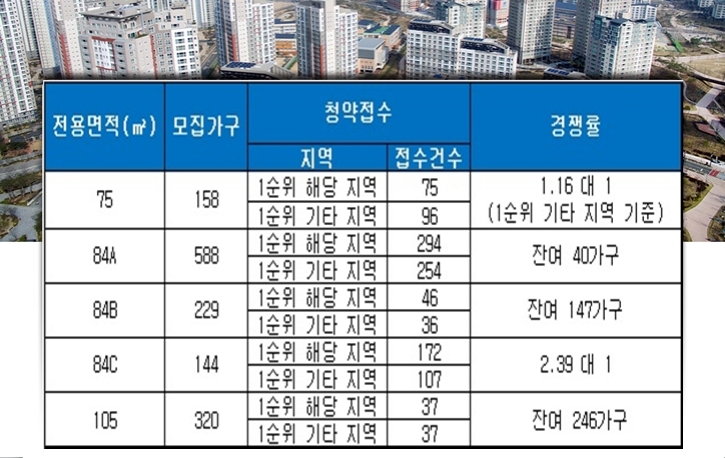 검단 센트럴 푸르지오 20일 청약 결과. 자료=금융결제원 아파트투유.