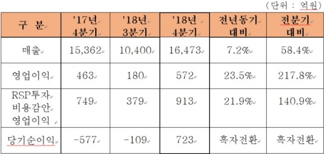한화에어로스페이스, 4분기 영업이익 23.5% 증가