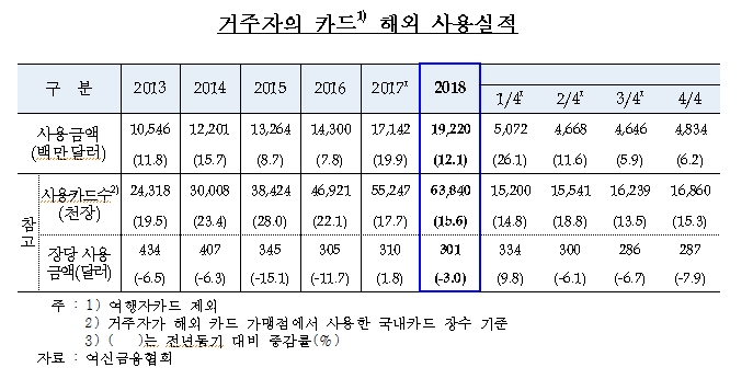 지난해 해외 카드 사용 192.2억달러..출국자 증가, 전년비 +12.1% -한은
