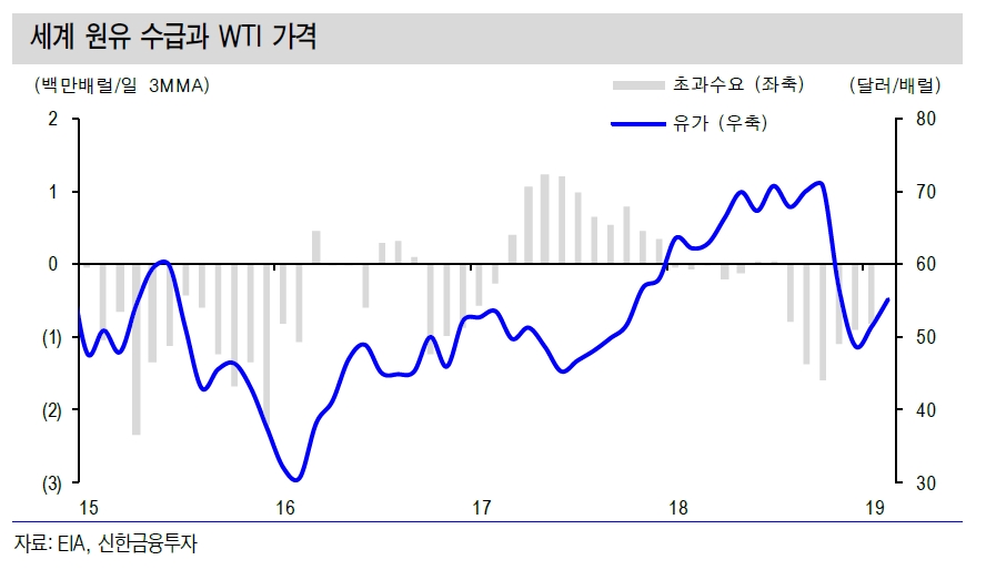 유가 추가 상승 재료 부족..속도조절 국면 진입 - 신금투