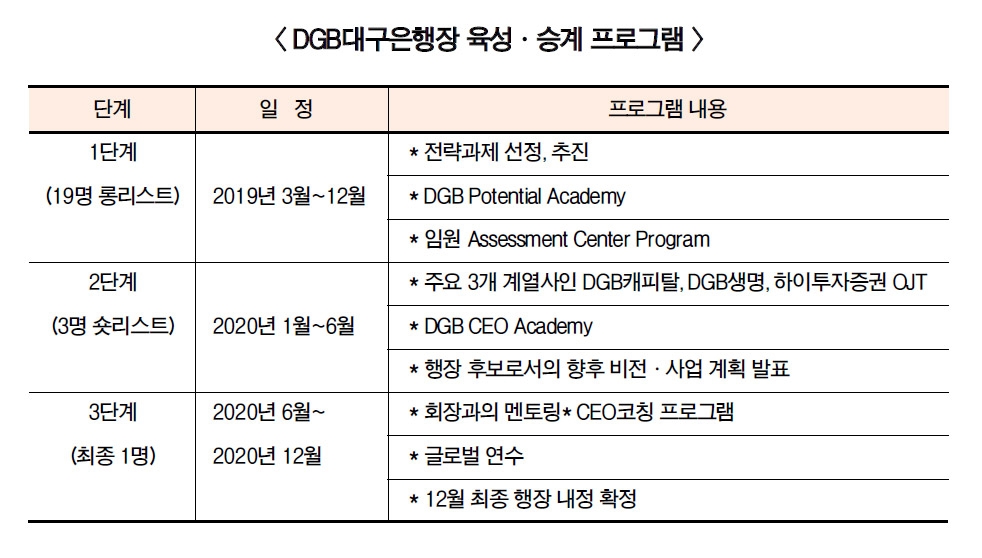 김태오 회장, DGB금융 혁신 ‘페달’