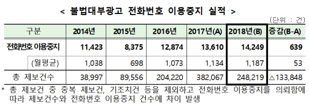 금감원, 불법사금융 피해근절 위한 전화번호 이용 중지 요청