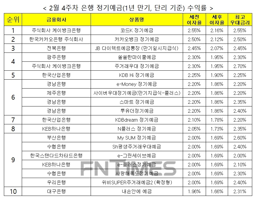 자료 : 금융상품한눈에, 12개월 1000만원 예치 시
