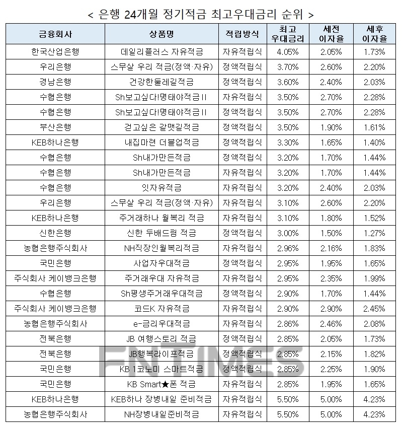 자료 : 금융상품한눈에, 10만원 씩 24개월