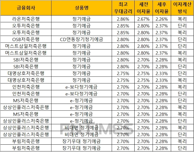 △ 자료 : 금융감독원 금융상품통합비교공시 ‘금융상품한눈에’(24개월, 1000만원 기준)