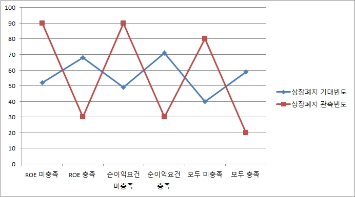 “상장 때 수익성 낮은 코스닥기업, 결국 상장폐지 확률 높았다”