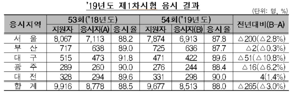 공인회계사 1차 시험 8513명 응시…경쟁률 4.3:1