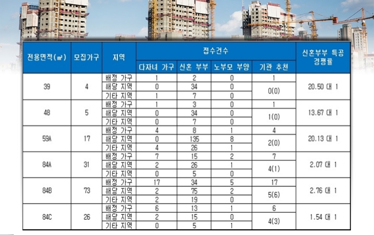 홍제역 해링턴 플레이스 특별공급 결과. 자료=금융결제원 아파트투유.