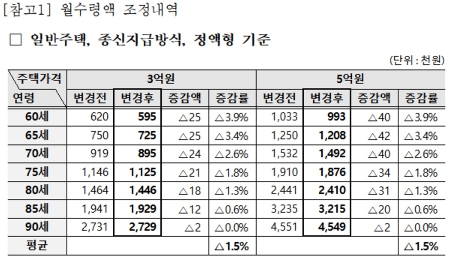 자료 : 주택금융공사