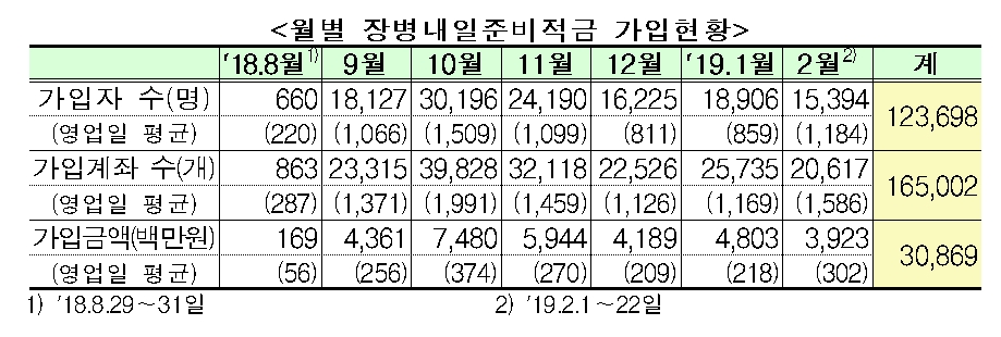 장병내일준비적금 가입 실적 / 자료= 금융위원회, 국방부