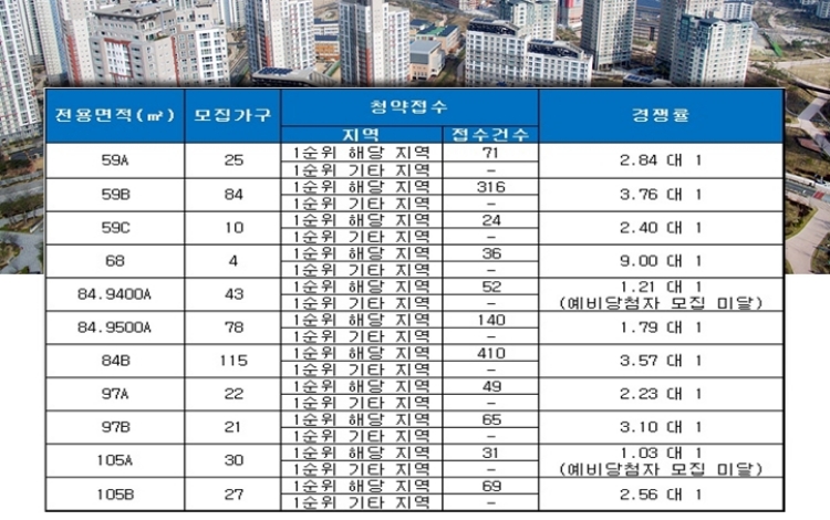 평촌 래미안 푸르지오 26일 청약 결과. 자료=금융결제원 아파트투유.