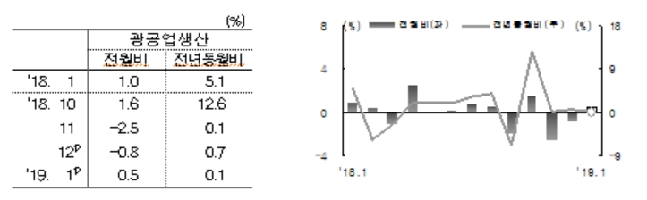 1월 광공업생산 전월비 +0.5% 증가, 전년비 +0.1%..전월기준 3개월만에 플러스 전환 (종합)