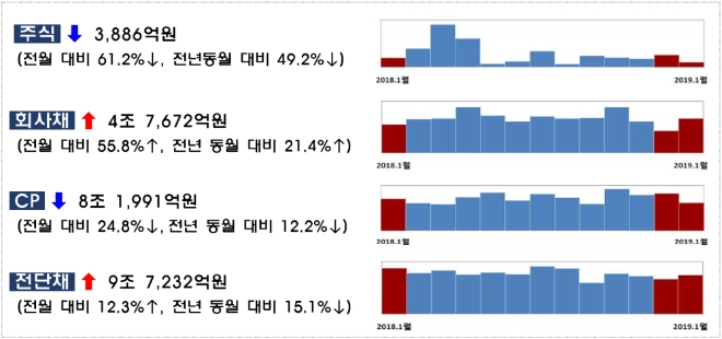 ▲자료=금융감독원