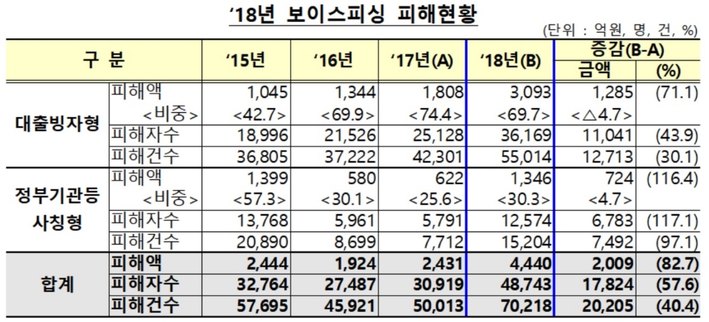 작년 보이스피싱 피해액 4440억원…역대 최대
