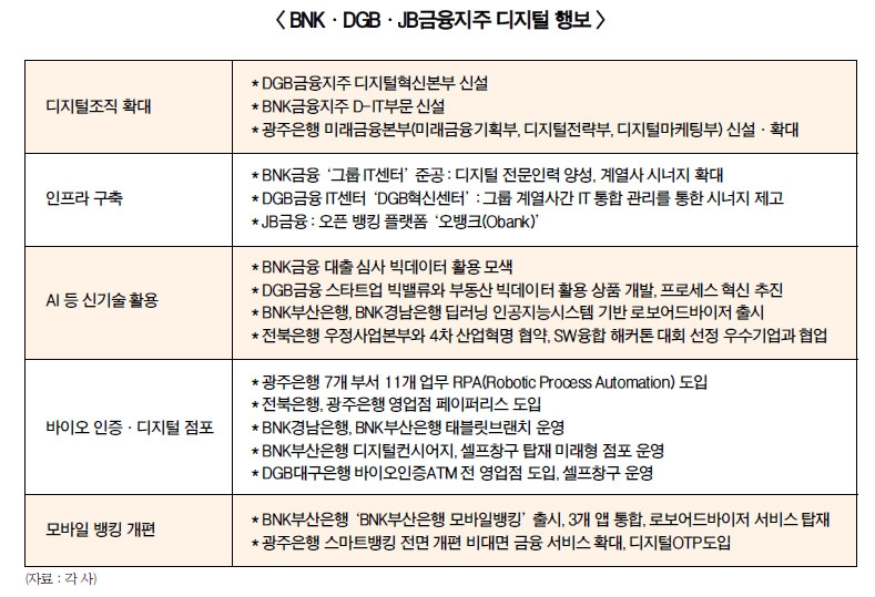 BNK·DGB·JB금융지주, 디지털로 광역화 잰걸음