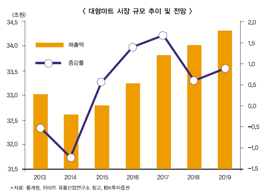 롯데·이마트·홈플러스, 이커머스 사활 건다