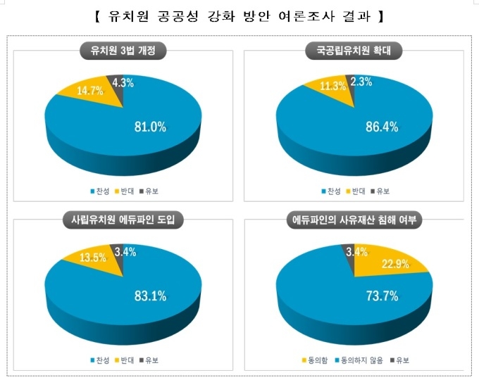 국민 80% “유치원 3법 통과, 에듀파인 도입 찬성”