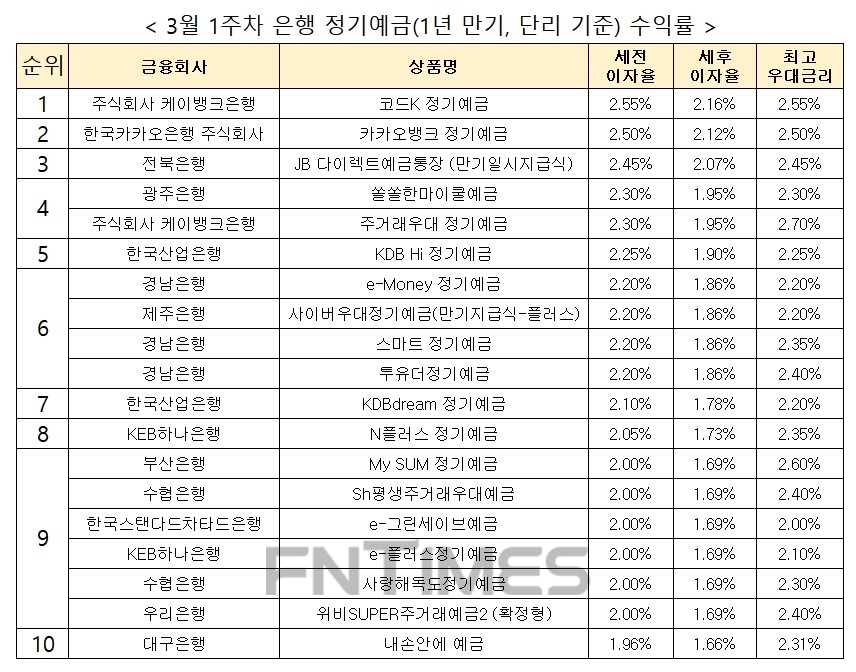 자료 : 금융상품한눈에, 12개월 1000만원 예치 시