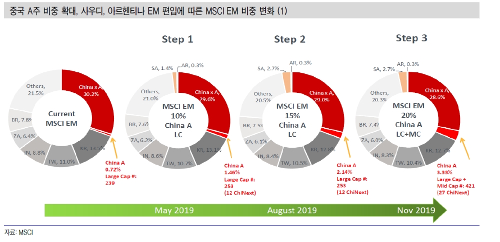 중국 A주 MSCI 비중확대, 국내 주식 투자심리에 부정적 영향 미칠 수 있어 - 신금투