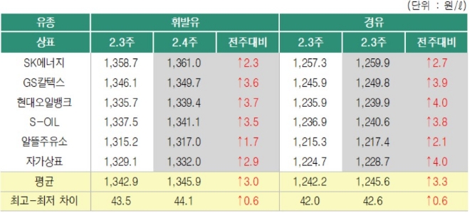 2019년 2월 4주 상표별 휘발유 경유 판매가격.(출처=오피넷)