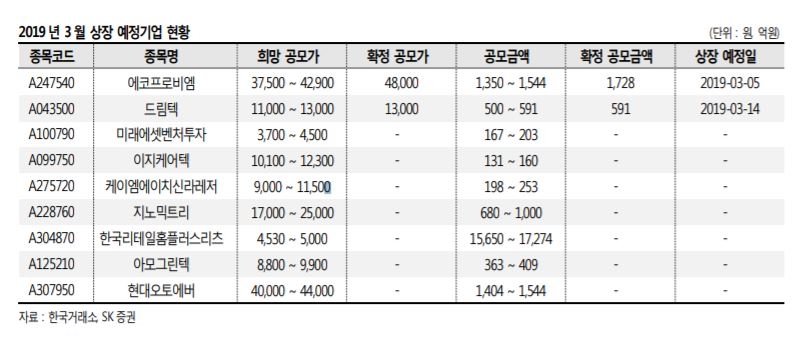 “홈플러스리츠 등 대어급 IPO 등장…3월 공모액 2조원 상회 예상” - SK증권