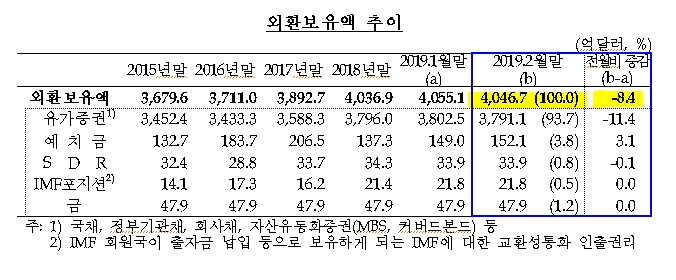 2월 외환보유액 4046.7억달러..전월비 8.4억달러 감소 -한은