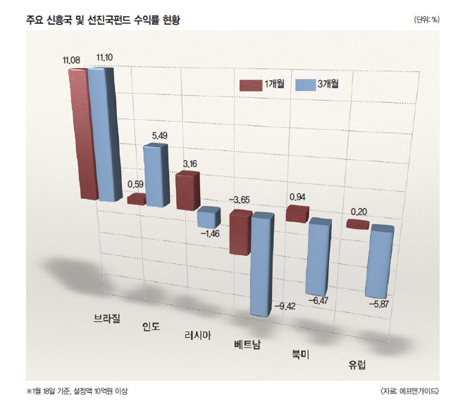 다시 봄볕 드는 신흥국펀드…브라질·베트남 주목