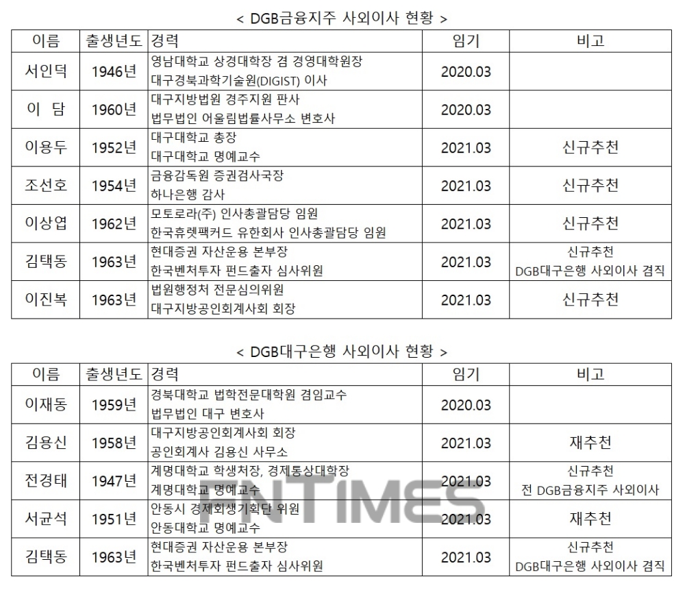 사외이사 분야 다양하게 구성한 DGB금융지주