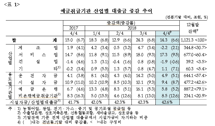 지난해 4분기 산업별 대출금 14.3조원 증가..전분기보다 증가폭 10조원 축소 -한은