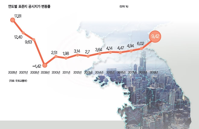 공시가 현실화, 감당하실 수 있겠습니까? (1) 역대급 상승률, 공시가격 현실화 논란